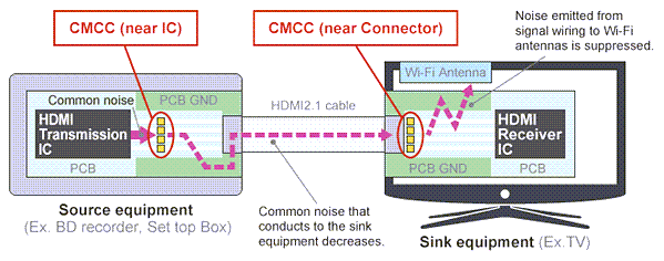 Murata Mesures de suppression du bruit pour HDMI 2.1